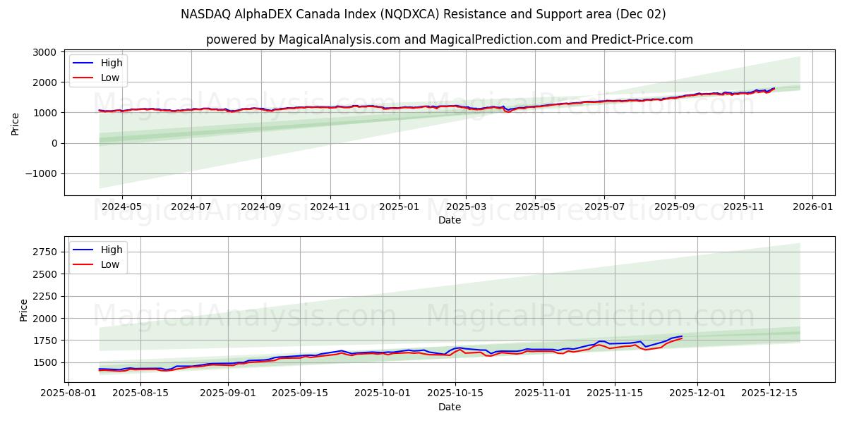  NASDAQ AlphaDEX Canada Index (NQDXCA) Support and Resistance area (01 Dec) 
