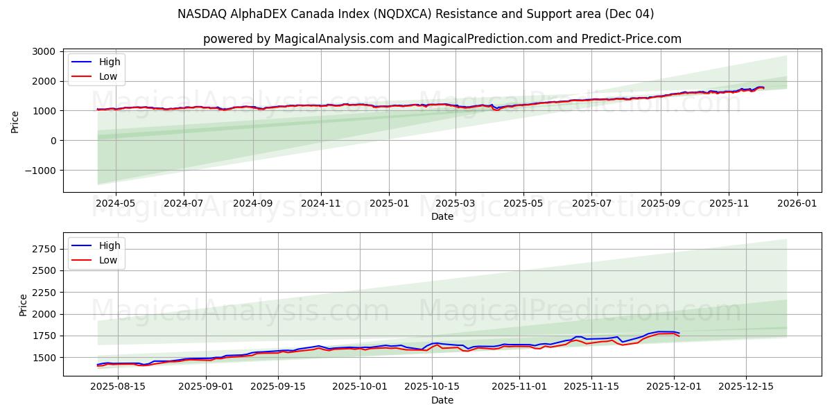  NASDAQ AlphaDEX Canada-indeksen (NQDXCA) Support and Resistance area (03 Dec) 