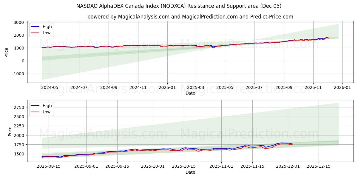  مؤشر ناسداك ألفاديكس كندا (NQDXCA) Support and Resistance area (04 Dec) 