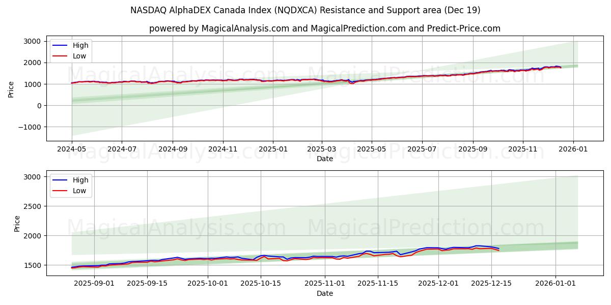  NASDAQ AlphaDEX Kanadan indeksi (NQDXCA) Support and Resistance area (18 Dec) 