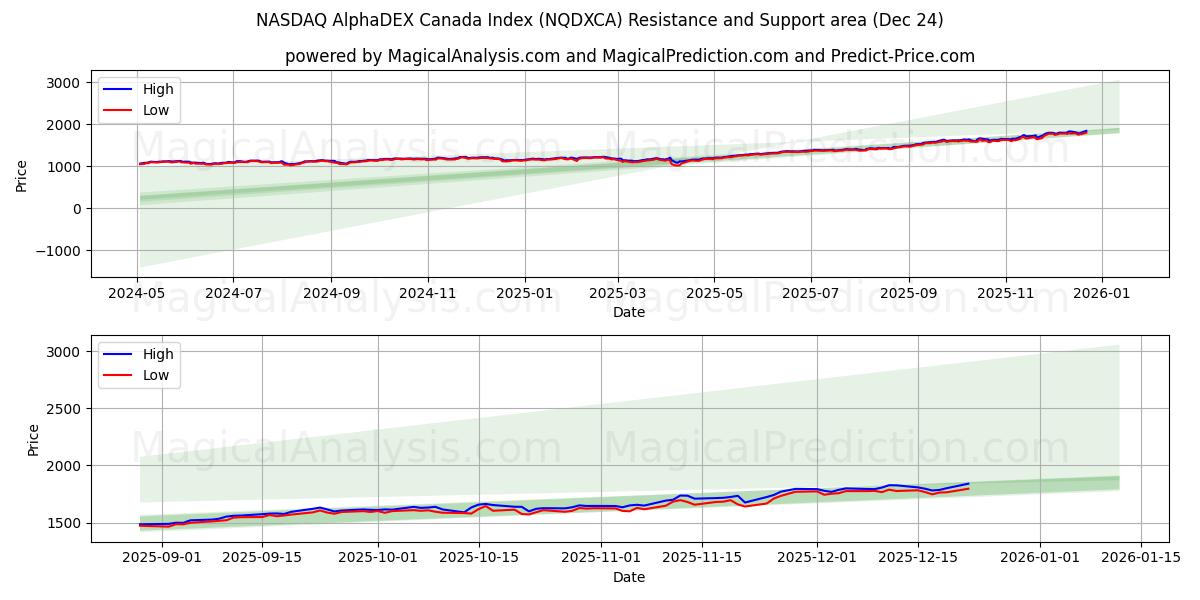  NASDAQ AlphaDEX Canada-indeksen (NQDXCA) Support and Resistance area (23 Dec) 