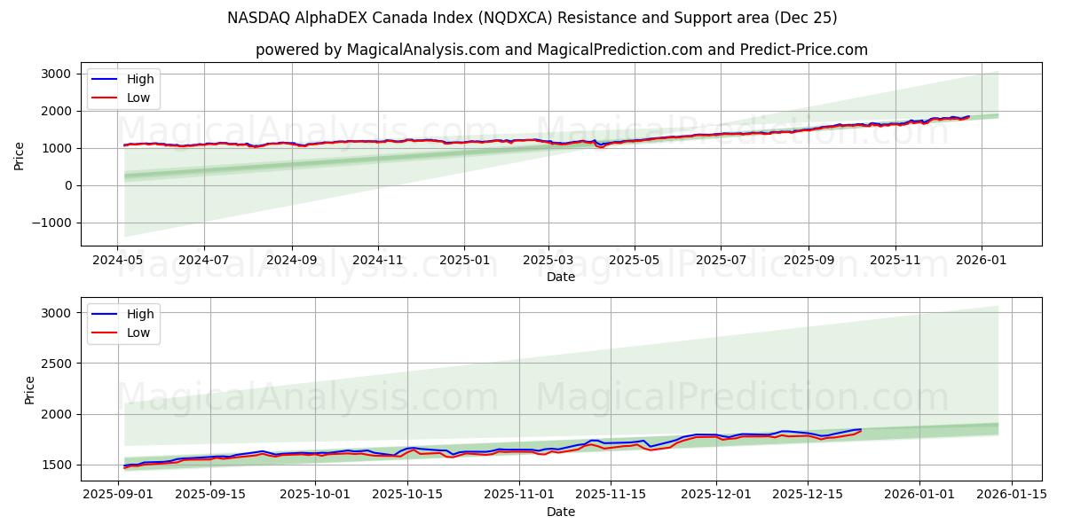  NASDAQ AlphaDEX カナダ指数 (NQDXCA) Support and Resistance area (24 Dec) 