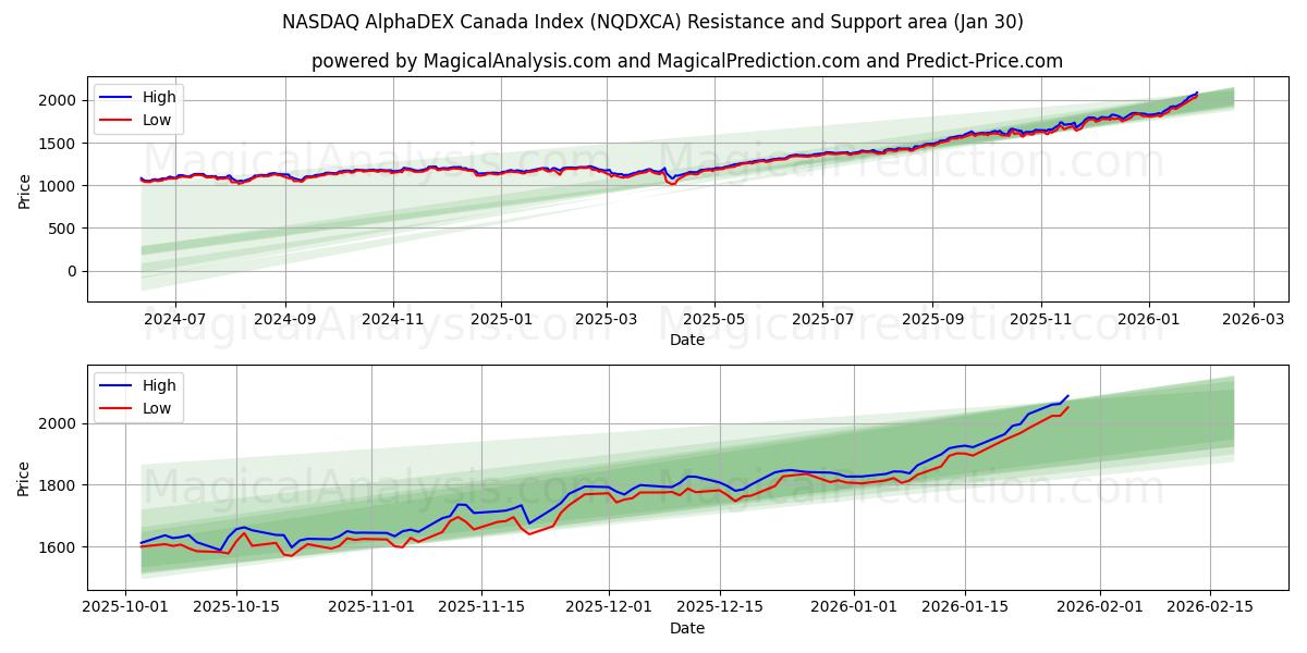  NASDAQ AlphaDEX Canada Index (NQDXCA) Support and Resistance area (29 Jan) 