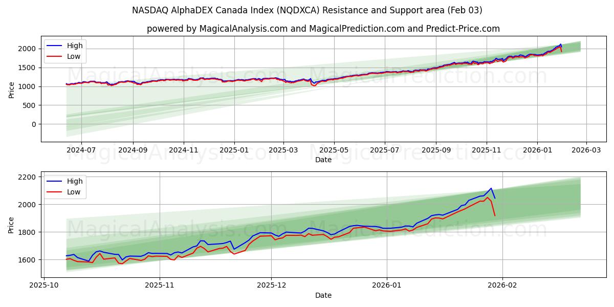  Indice NASDAQ AlphaDEX Canada (NQDXCA) Support and Resistance area (02 Feb) 