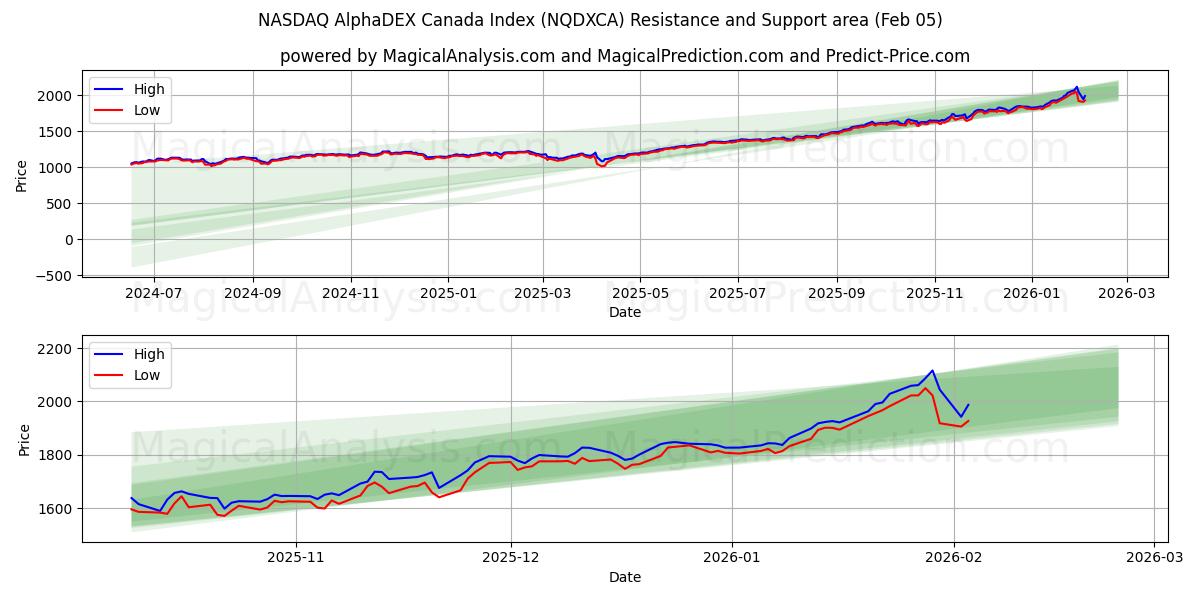  NASDAQ AlphaDEX Canada Index (NQDXCA) Support and Resistance area (04 Feb) 