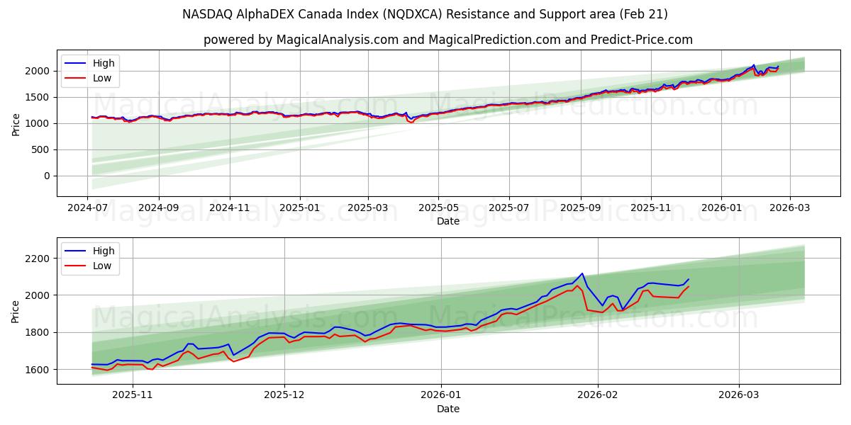  NASDAQ AlphaDEX Kanada Index (NQDXCA) Support and Resistance area (20 Feb) 