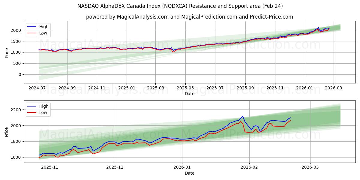  NASDAQ AlphaDEX Kanada Endeksi (NQDXCA) Support and Resistance area (23 Feb) 