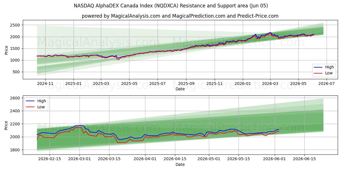  NASDAQ AlphaDEX Kanadan indeksi (NQDXCA) Support and Resistance area (02 Jun) 