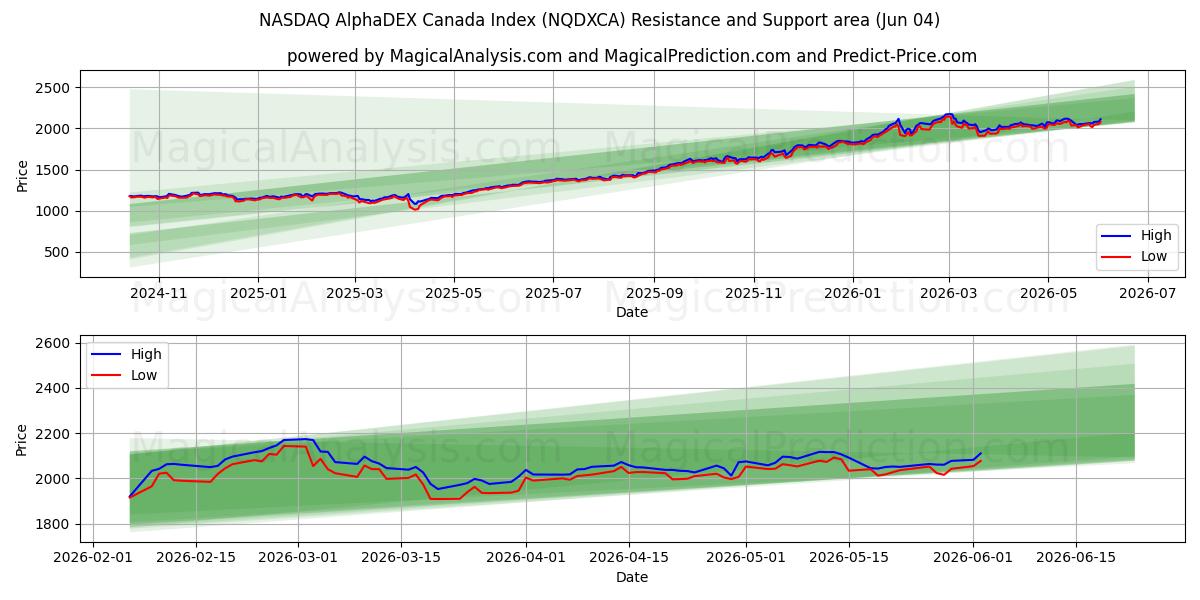  NASDAQ AlphaDEX Canada Index (NQDXCA) Support and Resistance area (03 Jun) 