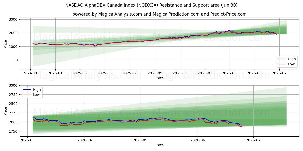  NASDAQ AlphaDEX Canada Index (NQDXCA) Support and Resistance area (29 Jun) 