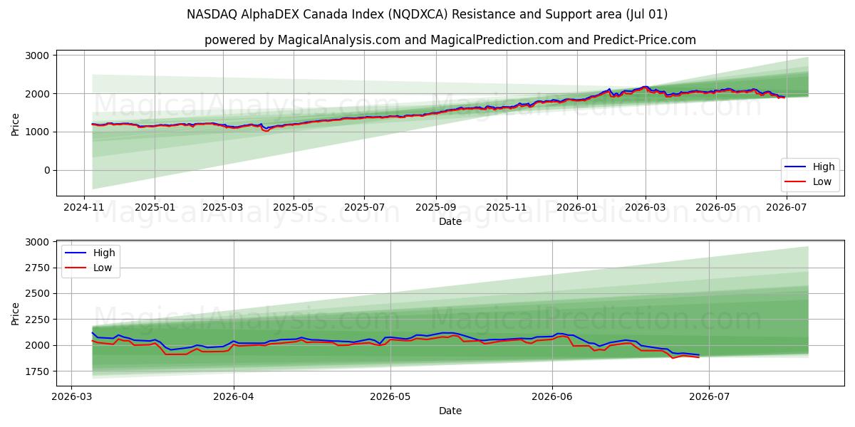  NASDAQ AlphaDEX Canada Index (NQDXCA) Support and Resistance area (30 Jun) 