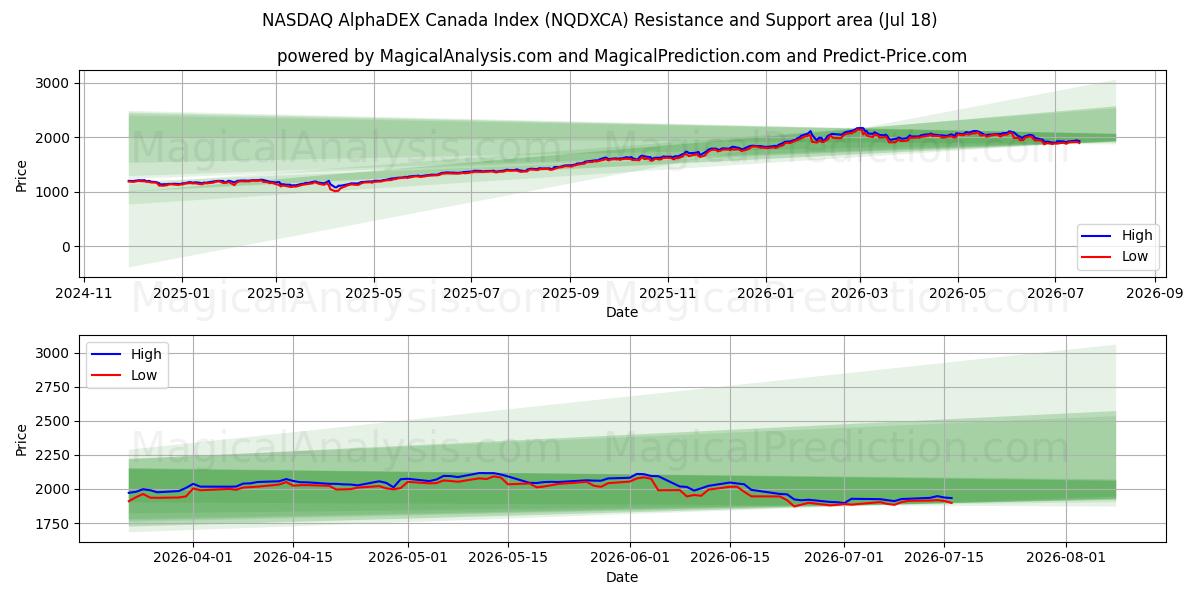  NASDAQ AlphaDEX Canada Index (NQDXCA) Support and Resistance area (17 Jul) 