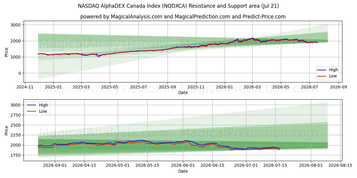  NASDAQ AlphaDEX Canada Index (NQDXCA) Support and Resistance area (20 Jul) 