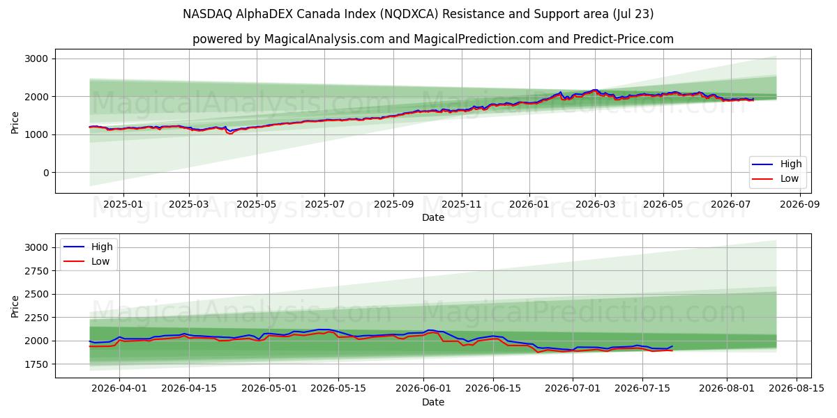  شاخص NASDAQ AlphaDEX کانادا (NQDXCA) Support and Resistance area (22 Jul) 