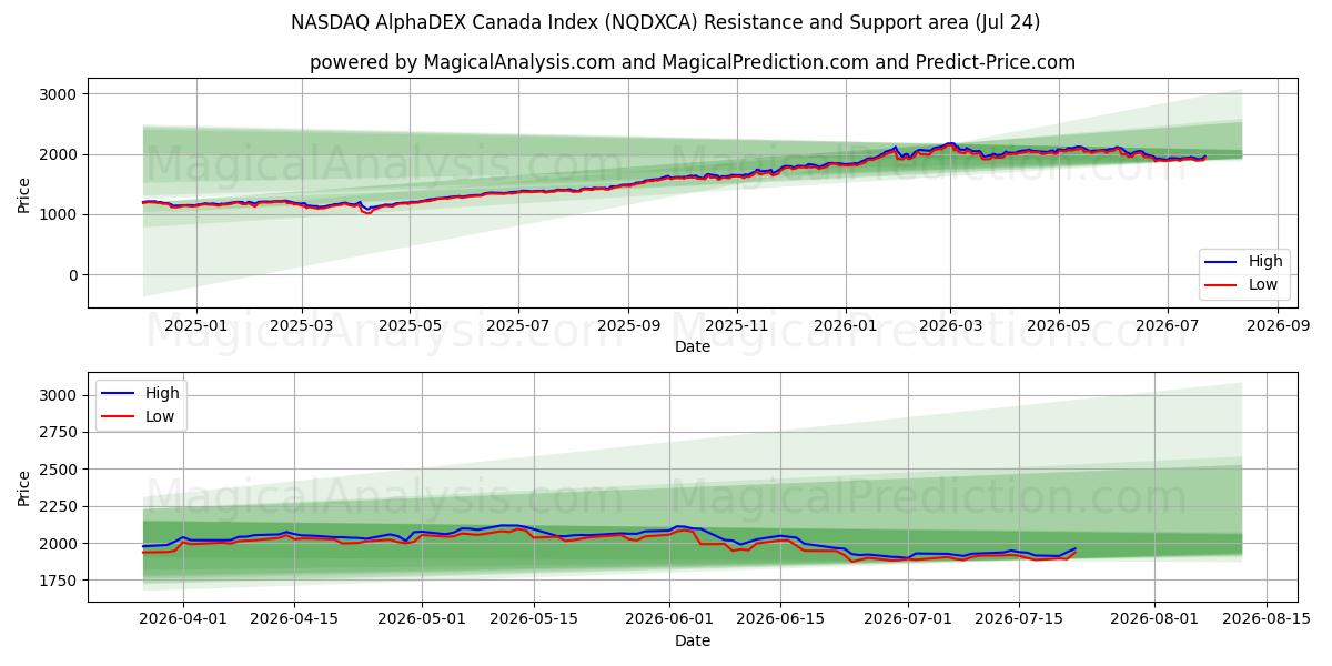  Indice NASDAQ AlphaDEX Canada (NQDXCA) Support and Resistance area (23 Jul) 
