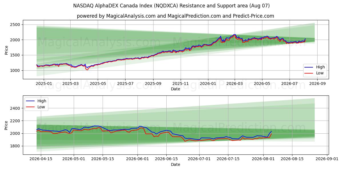  NASDAQ AlphaDEX Canada Index (NQDXCA) Support and Resistance area (06 Aug) 