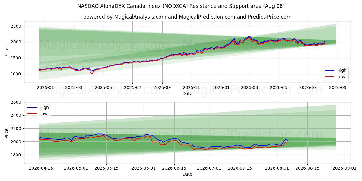  NASDAQ AlphaDEX Canada Index (NQDXCA) Support and Resistance area (07 Aug) 