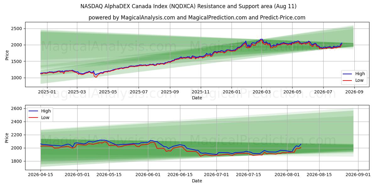  NASDAQ AlphaDEX Canada Index (NQDXCA) Support and Resistance area (10 Aug) 