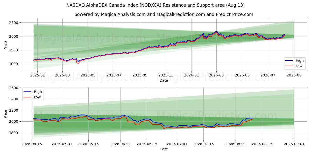 شاخص NASDAQ AlphaDEX کانادا (NQDXCA) Support and Resistance area (12 Aug) 