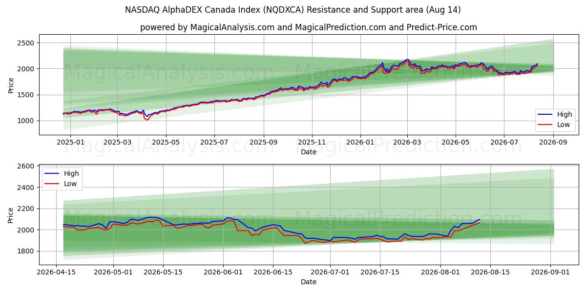  NASDAQ AlphaDEX 캐나다 지수 (NQDXCA) Support and Resistance area (13 Aug) 