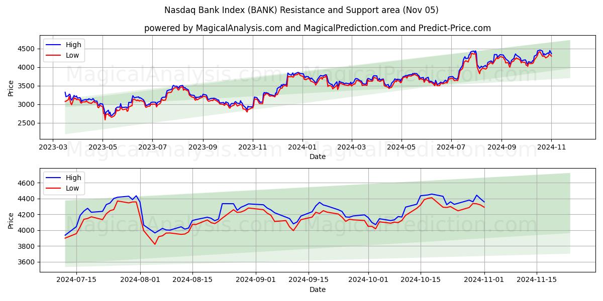  Nasdaq Bank Index (BANK) Support and Resistance area (05 Nov) 