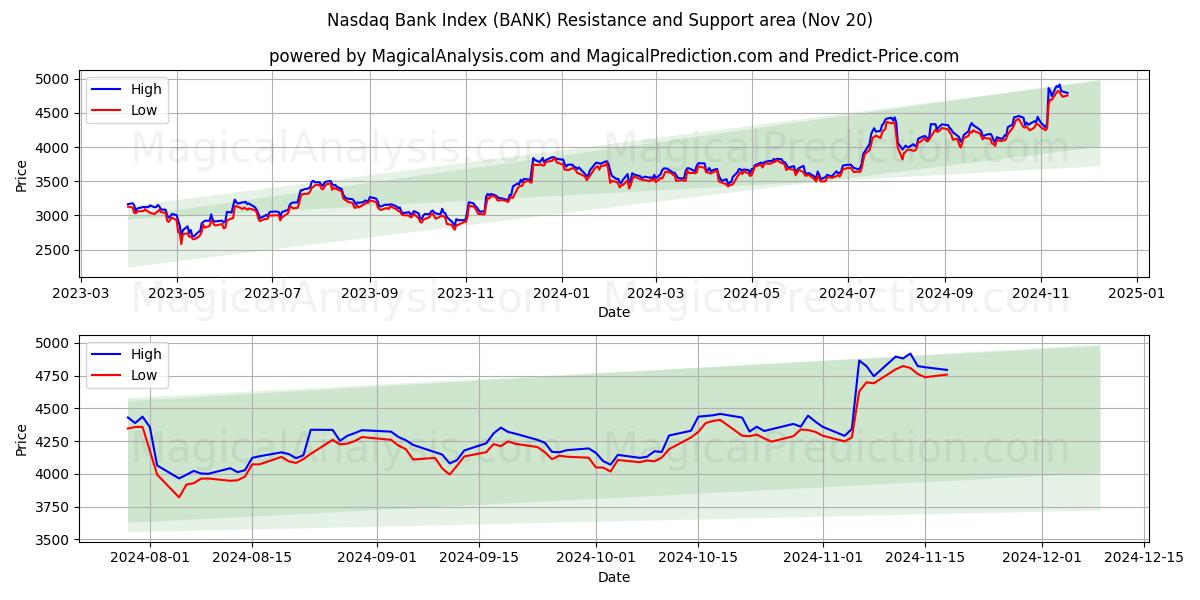  Nasdaq Bank Index (BANK) Support and Resistance area (20 Nov) 