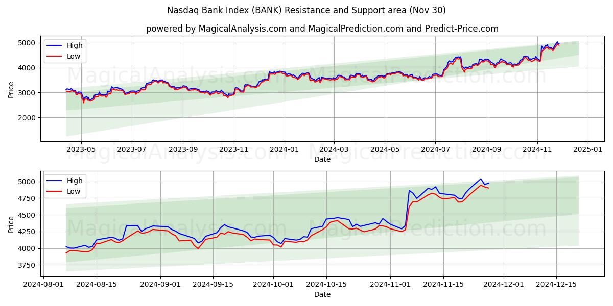  Índice del banco Nasdaq (BANK) Support and Resistance area (30 Nov) 