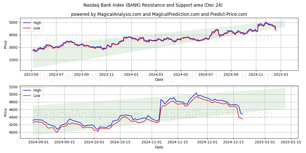  Nasdaq Bank Index (BANK) Support and Resistance area (24 Dec) 