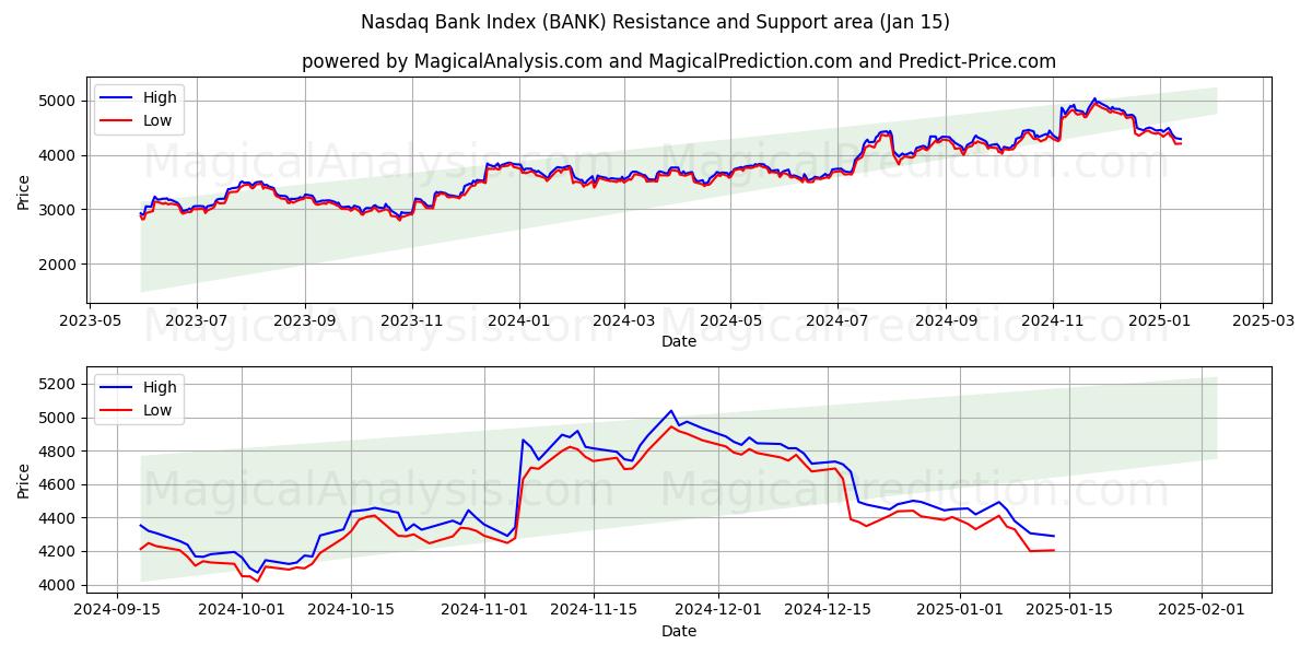  Índice del banco Nasdaq (BANK) Support and Resistance area (15 Jan) 