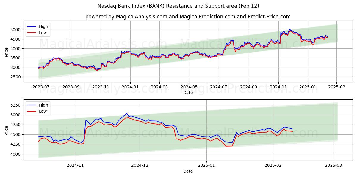  Nasdaq Bank Index (BANK) Support and Resistance area (28 Jan) 