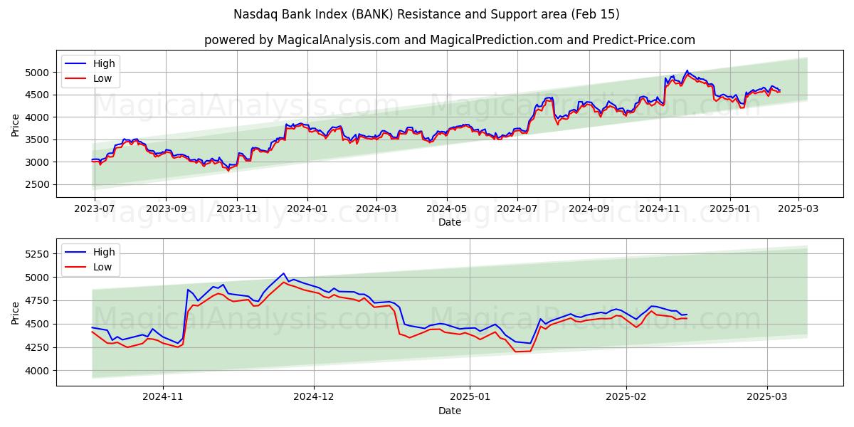  नैस्डैक बैंक इंडेक्स (BANK) Support and Resistance area (15 Feb) 