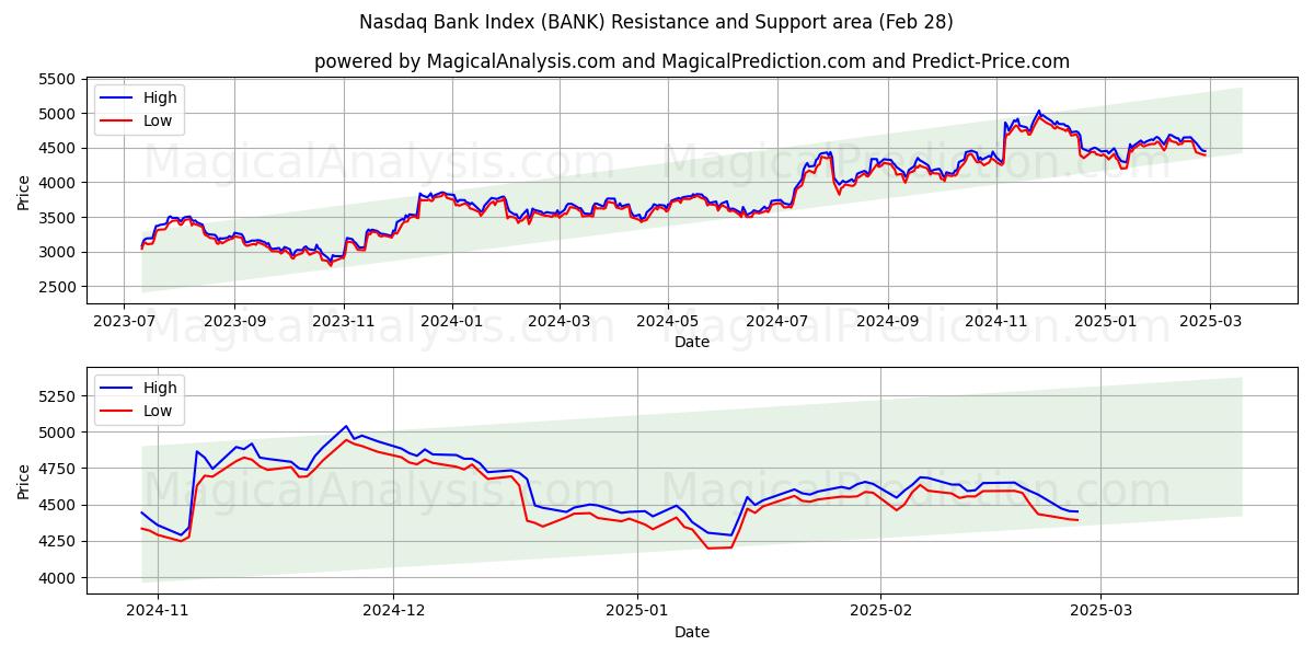  Nasdaq Bank Index (BANK) Support and Resistance area (28 Feb) 