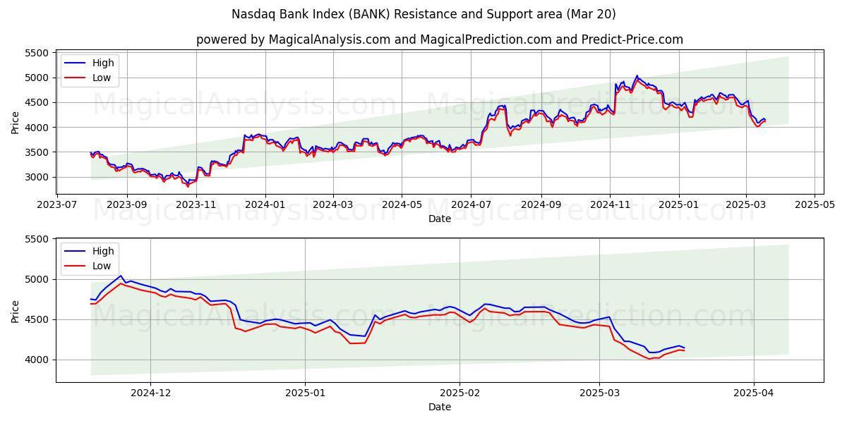  नैस्डैक बैंक इंडेक्स (BANK) Support and Resistance area (20 Mar) 