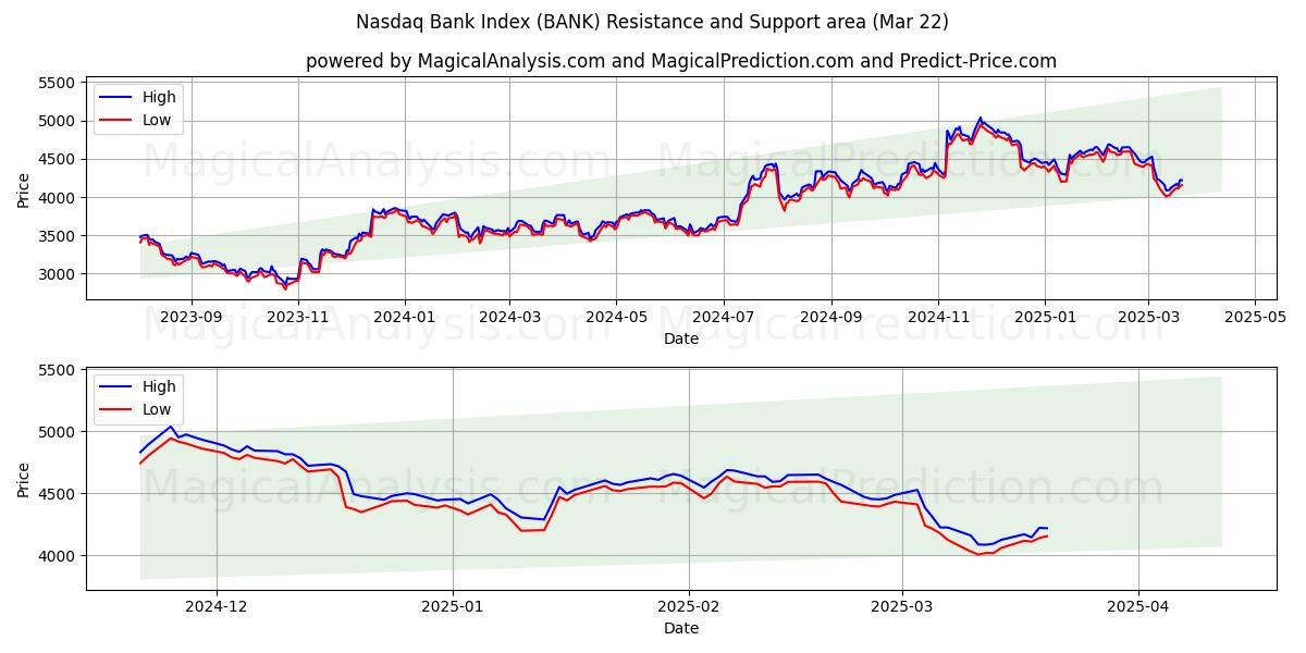  Índice del banco Nasdaq (BANK) Support and Resistance area (21 Mar) 