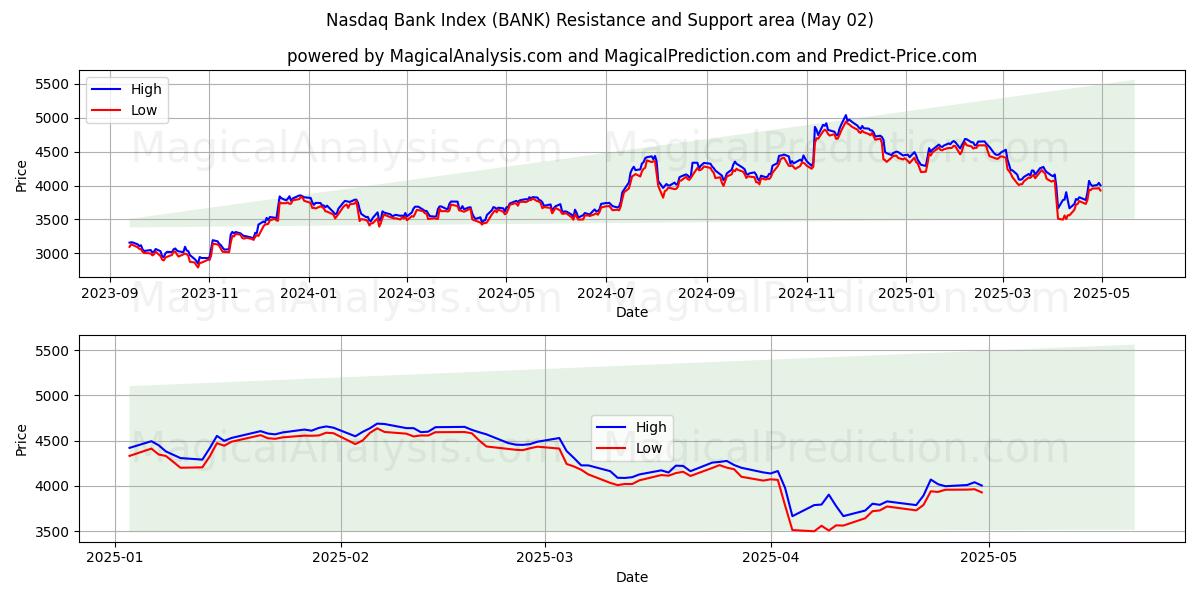  Nasdaq Bank-indeksen (BANK) Support and Resistance area (02 May) 