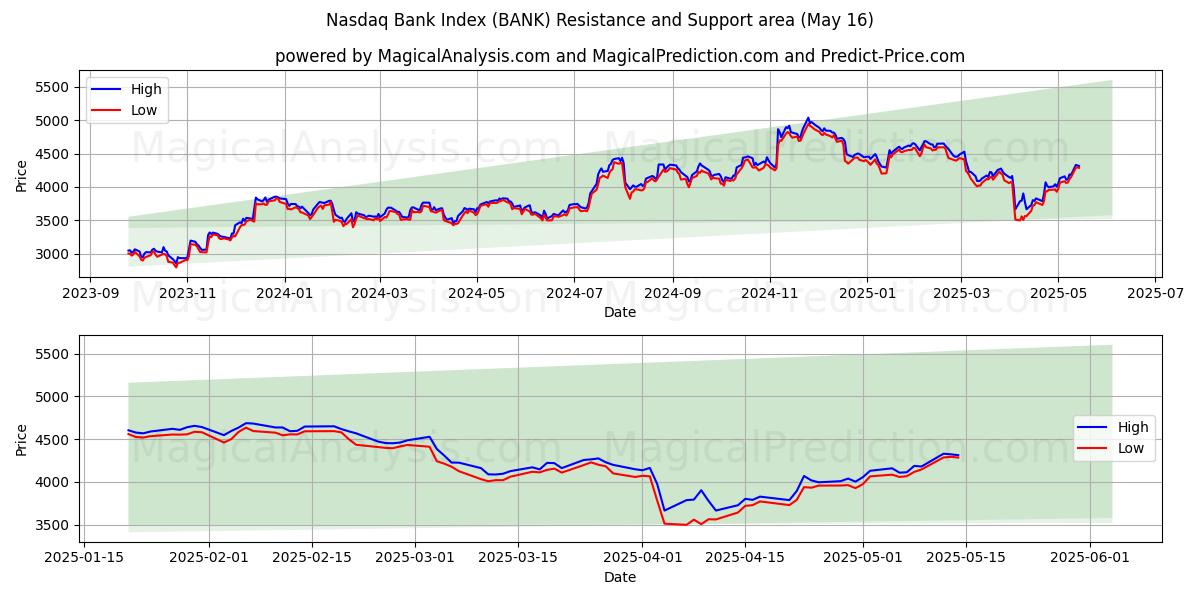  Nasdaq Bank Index (BANK) Support and Resistance area (16 May) 
