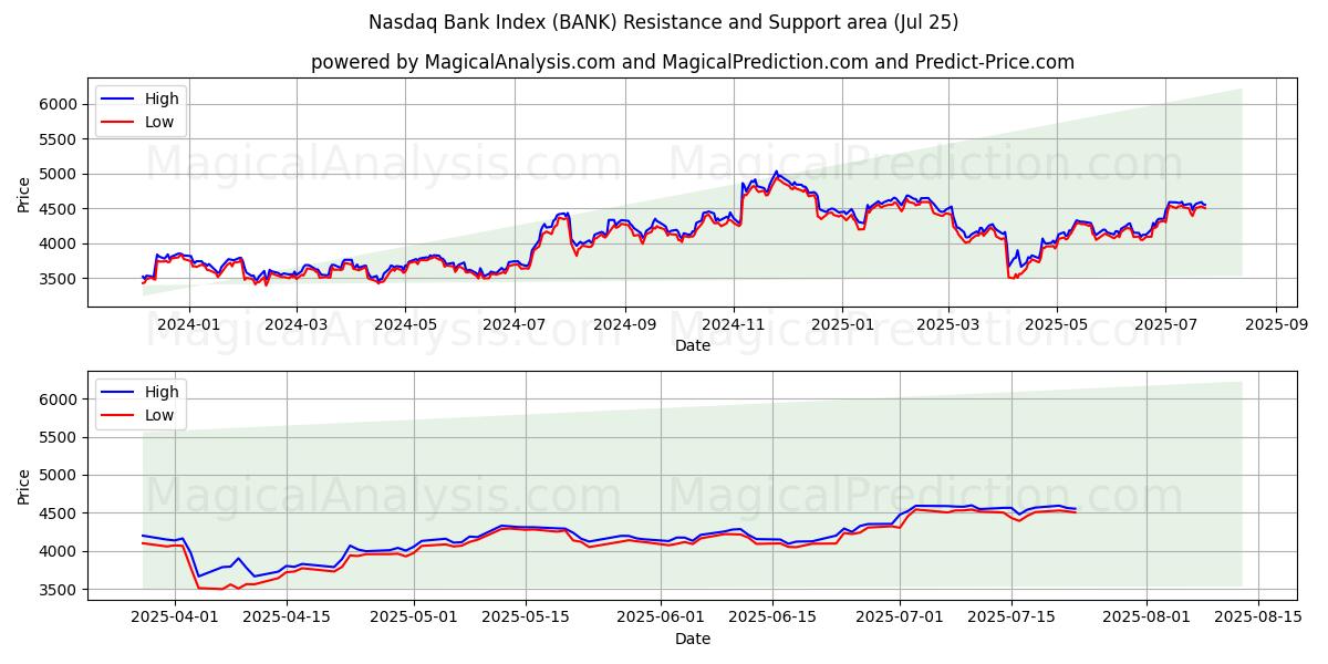  ナスダック銀行指数 (BANK) Support and Resistance area (24 Jul) 