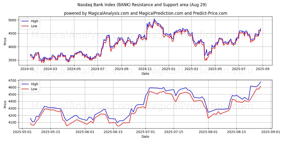  Indice bancaire Nasdaq (BANK) Support and Resistance area (28 Aug) 