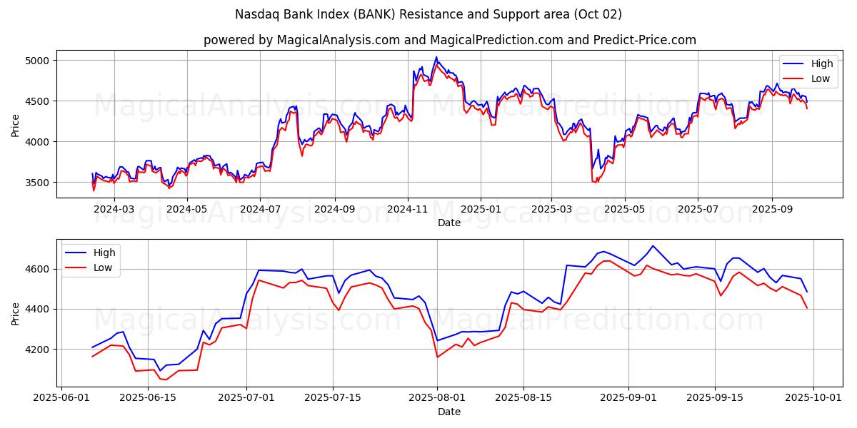  Nasdaq Bank Index (BANK) Support and Resistance area (30 Sep) 