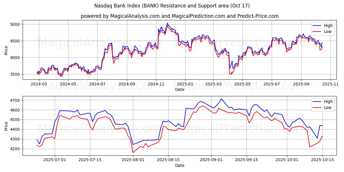 Nasdaq Bank Index (BANK) Support and Resistance area (16 Oct) Nasdaq Bank Index (BANK) Support and Resistance area (16 Oct)