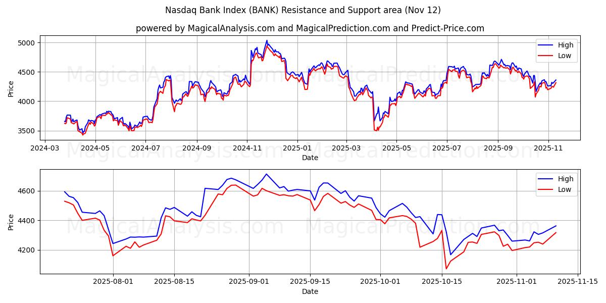  Nasdaq Bank Index (BANK) Support and Resistance area (11 Nov) 
