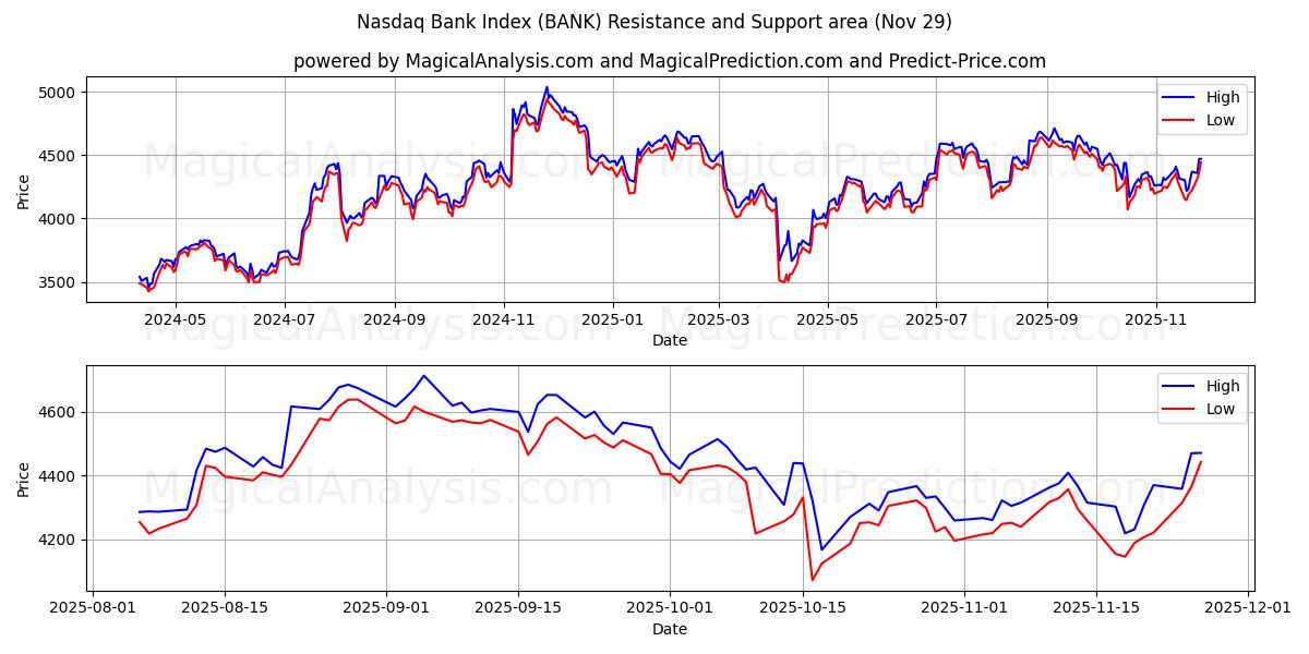  Índice del banco Nasdaq (BANK) Support and Resistance area (28 Nov) 