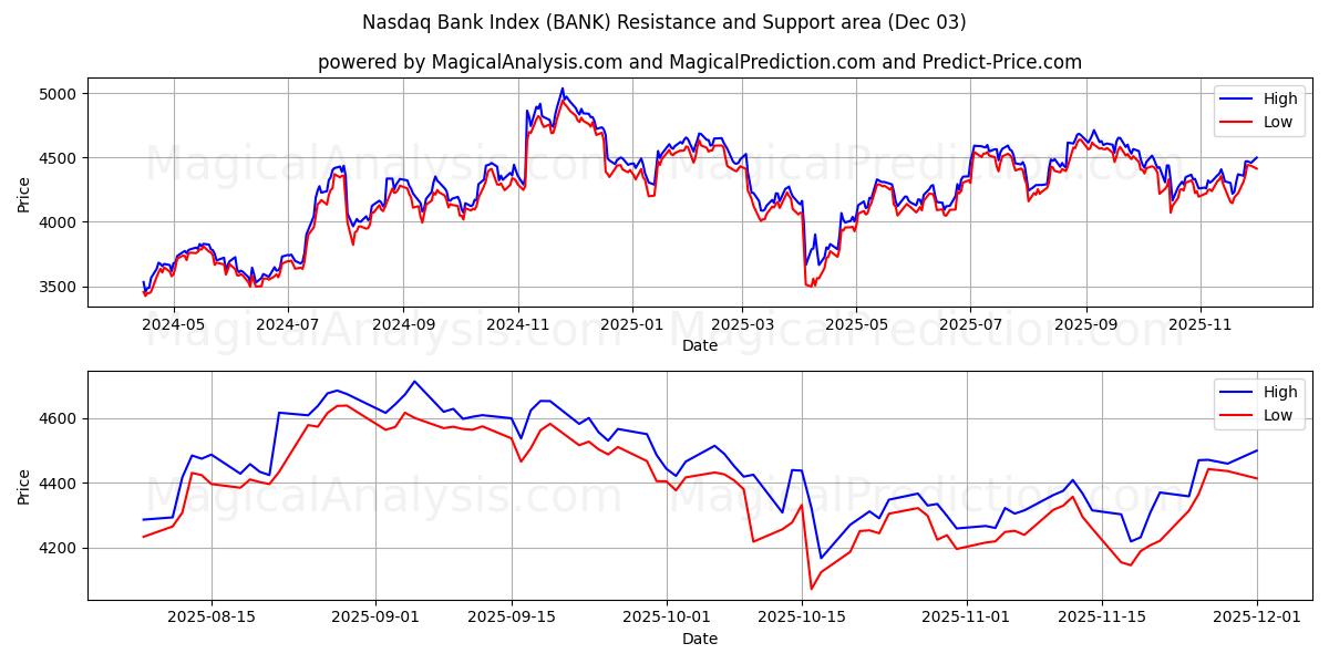  Nasdaq-Bankenindex (BANK) Support and Resistance area (02 Dec) 