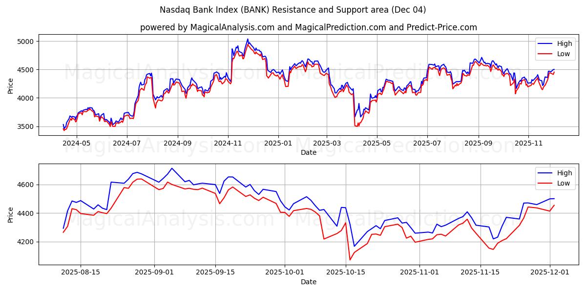  مؤشر بنك ناسداك (BANK) Support and Resistance area (03 Dec) 
