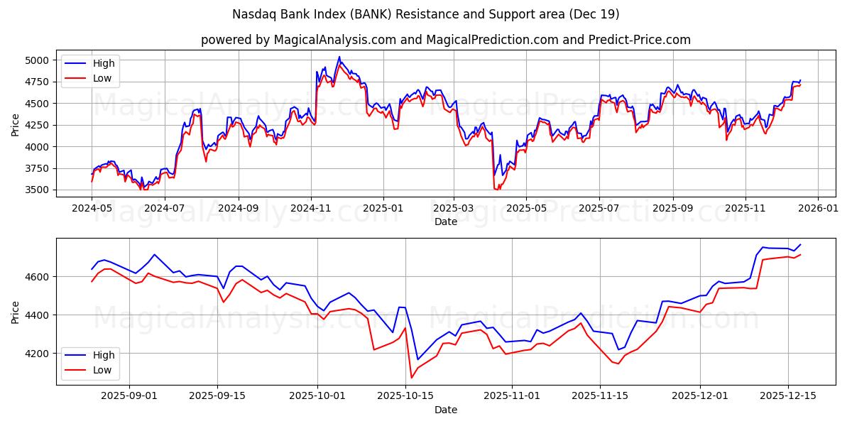  Índice del banco Nasdaq (BANK) Support and Resistance area (18 Dec) 