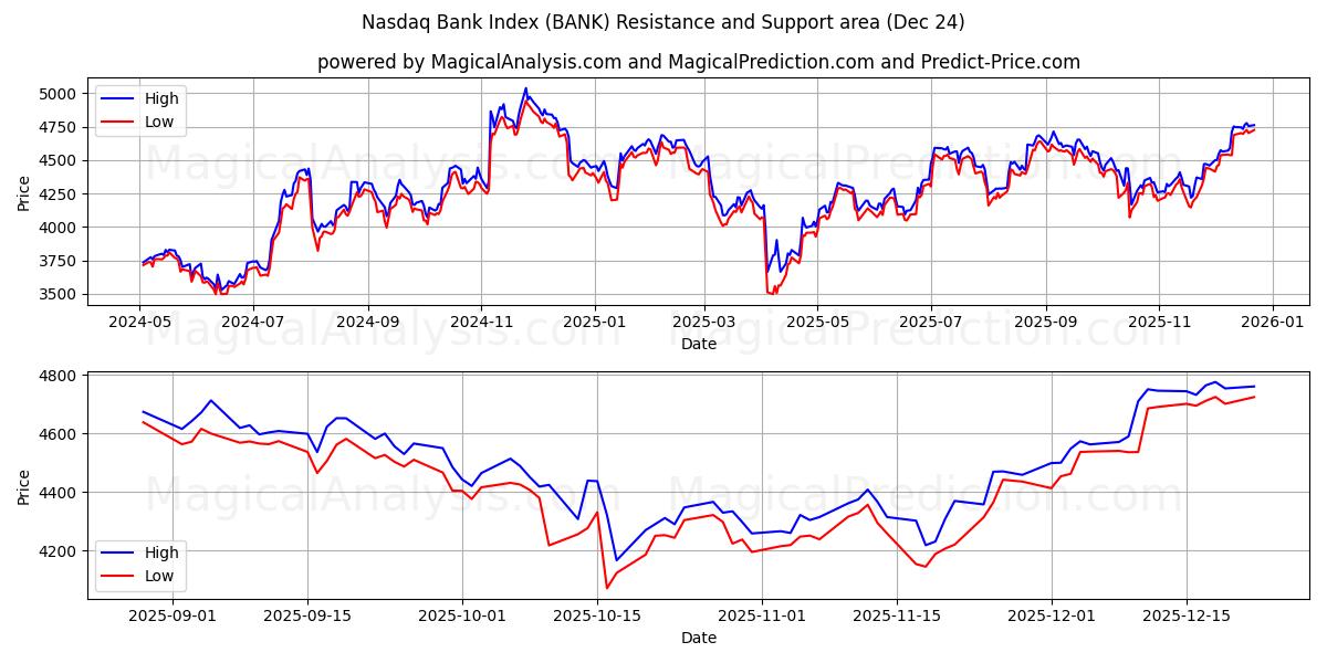  ナスダック銀行指数 (BANK) Support and Resistance area (23 Dec) 