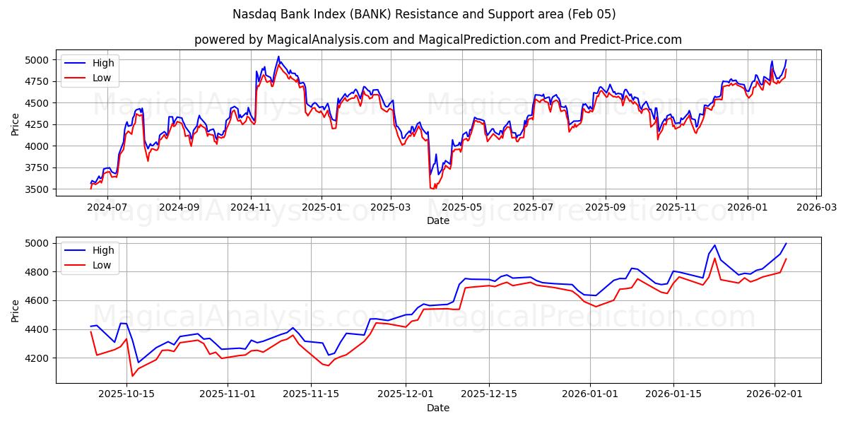  Nasdaq Bank-indeksen (BANK) Support and Resistance area (04 Feb) 