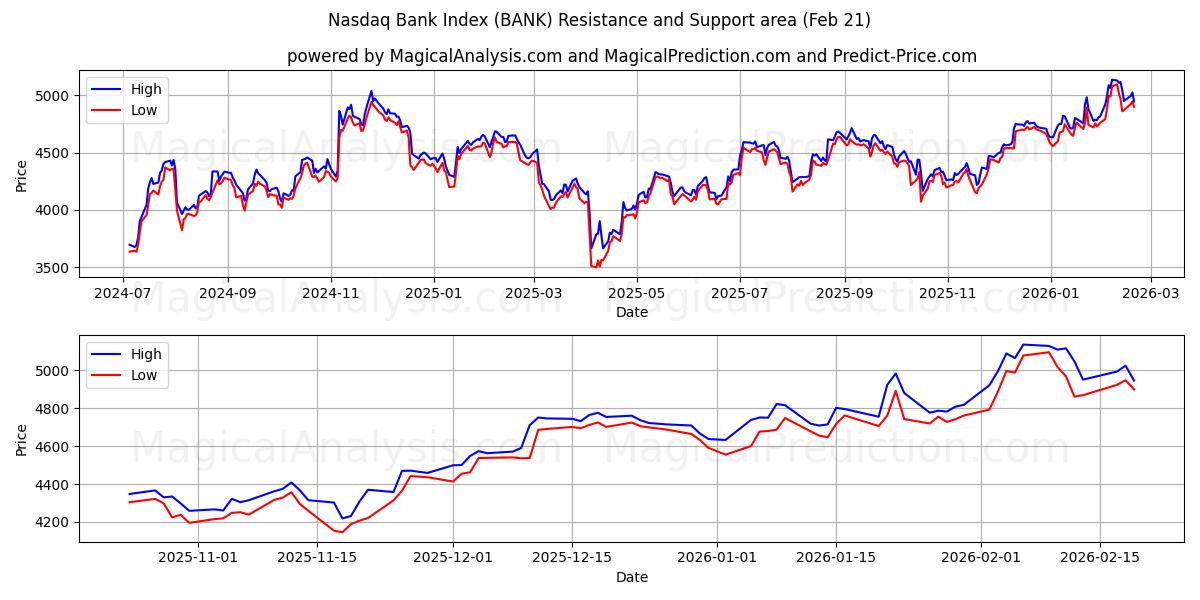  شاخص بانک نزدک (BANK) Support and Resistance area (20 Feb) 