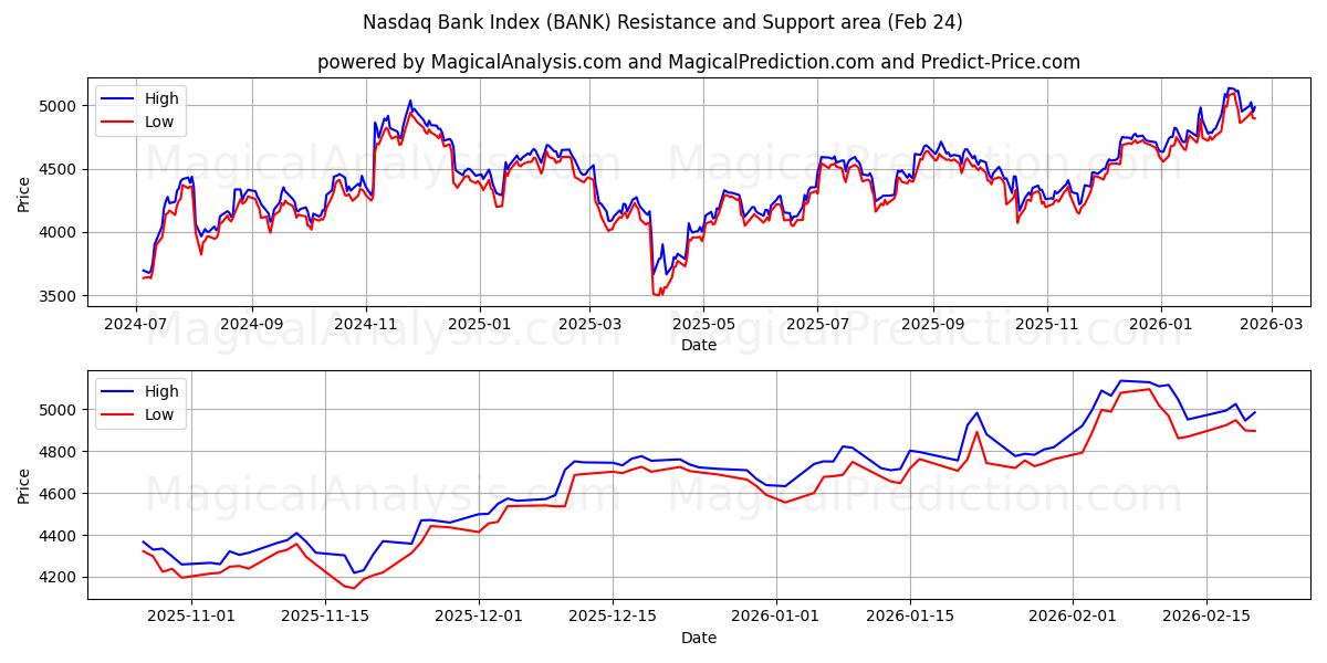  Indice bancaire Nasdaq (BANK) Support and Resistance area (23 Feb) 