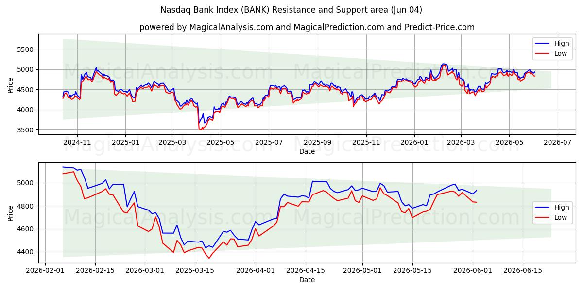  Indice bancaire Nasdaq (BANK) Support and Resistance area (03 Jun) 